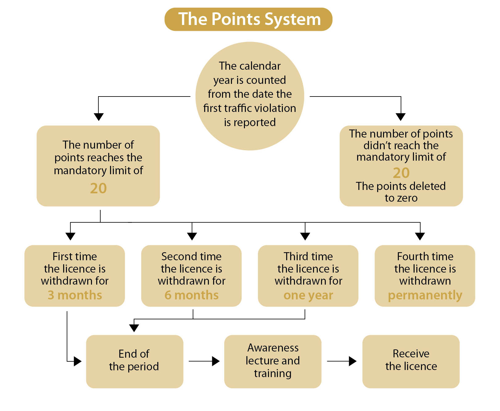 Bahrain News: Point system on way for traffic violations
