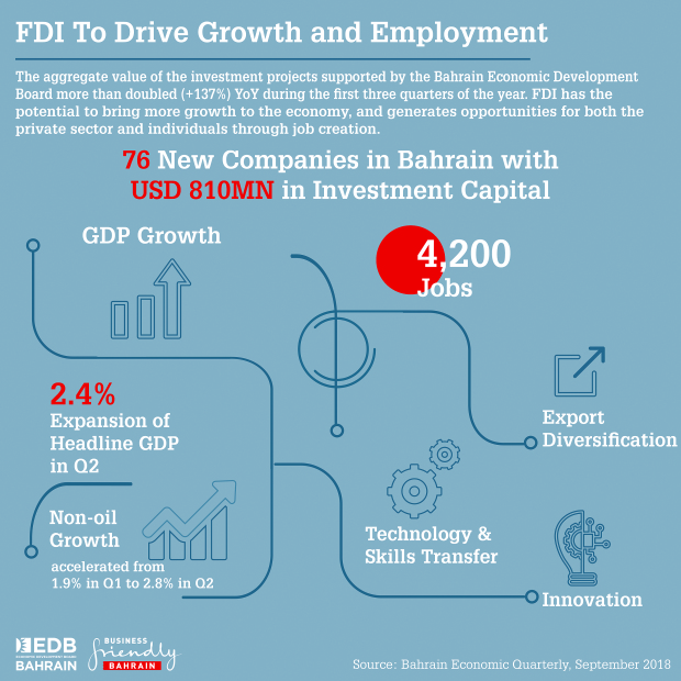 Bahrain Business Bahrain posts solid economic growth