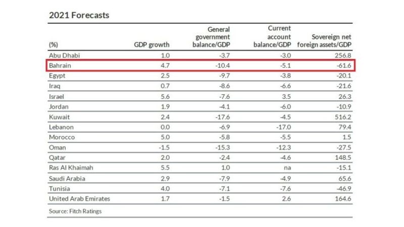 Bahrain Business: Bahrain tipped as fastest growing economy in GCC