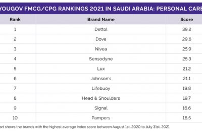 FIFA World Cup tops YouGov's Global Sport Rankings 2023 in Saudi Arabia