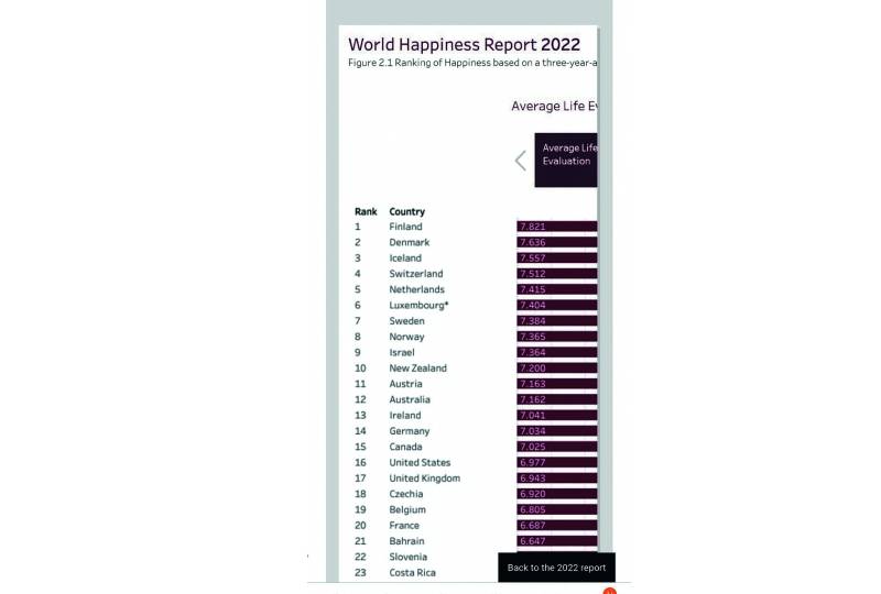 Bahrain News: Bahrain ranked as region’s happiest nation in World ...
