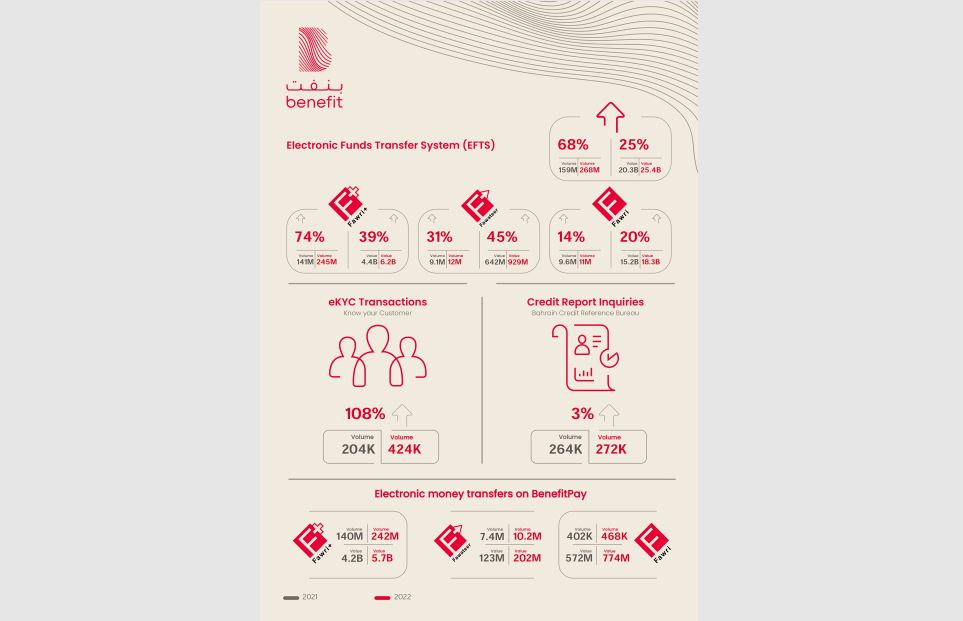 Bahrain Business: Online payments surge 25 per cent