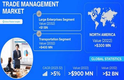 UAE Business: Trade Management Market size to surpass $2bn by 2032 - Vimarsana News