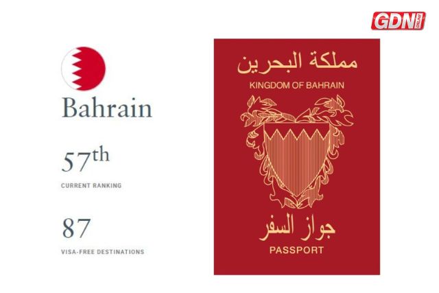 Bahrain News: Bahrain climbs six places in global passport index
