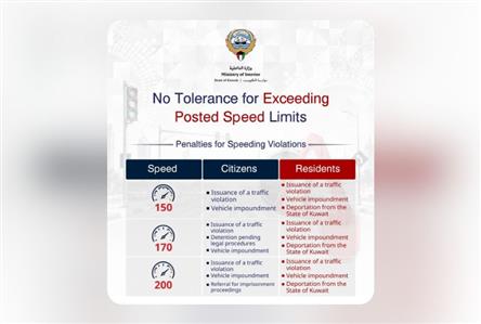 Kuwait to deport expats speeding above 150kph...