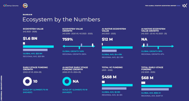 Bahrain Business : Bahrain startup ecosystem value skyrockets 759pc to $1 . 6 billion