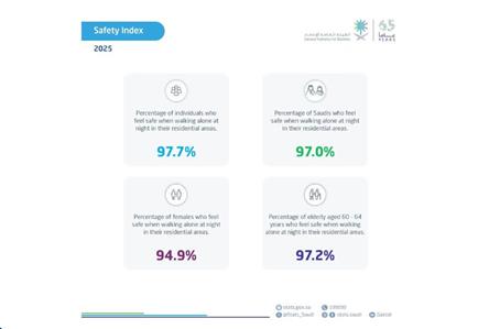 Saudi Arabia among the World's Safest Countries...