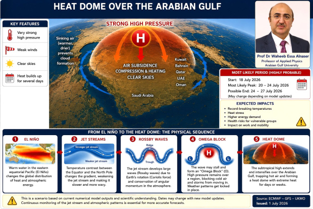 A representational image and map that explains how a heat dome could form over the next few days. Inset: Dr Alnaser