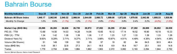 All Share Index drops 1pc despite increase in trading