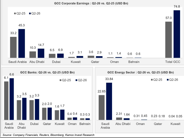 Bahrain corporate earnings hold steady in second quarter