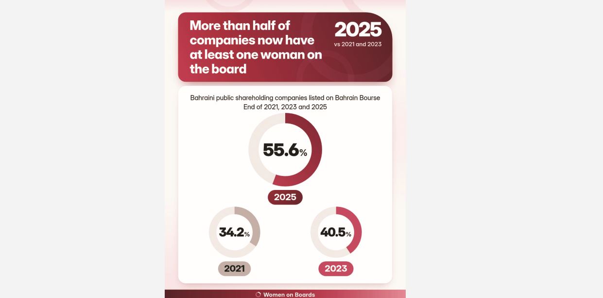 ON BOARD FOR CHANGE: Female representation on the boards of Bahrain's listed companies has almost doubled